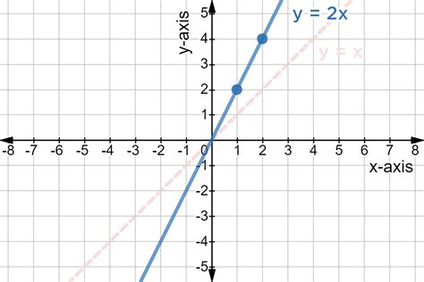 You may also see this written as f(x) 2x - 3. . 2 x 3 graph